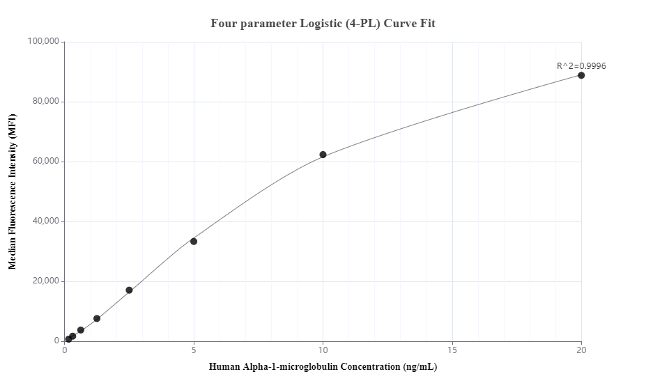 Cytometric bead array standard curve of MP00658-1